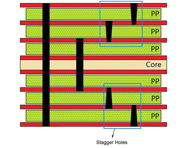 Stagger Holes for HDI PCB